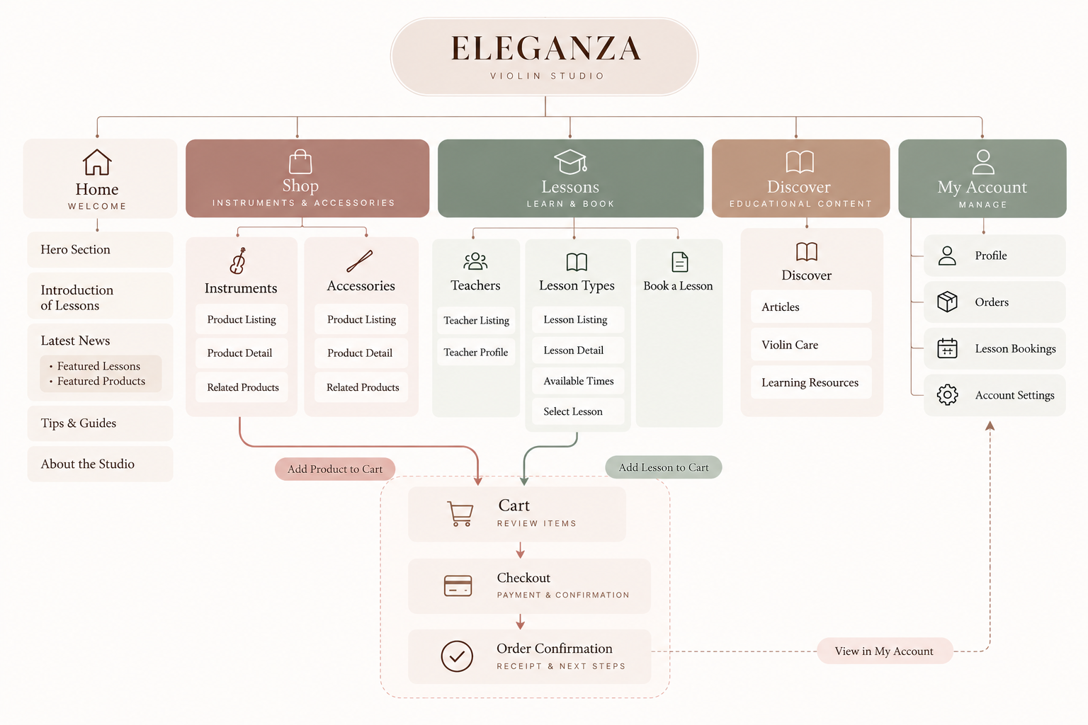 Information architecture diagram showing the structure of the Eleganza website