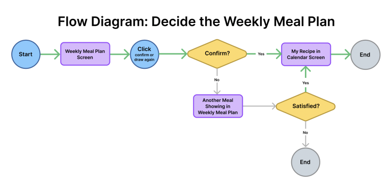 Main User Flow on Meal Plan for a Week